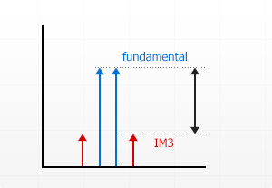 IP3 Diagram